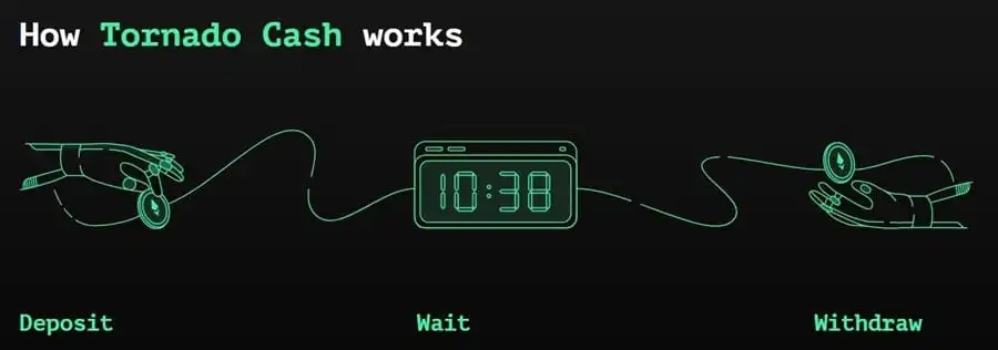 How does tornado cash work